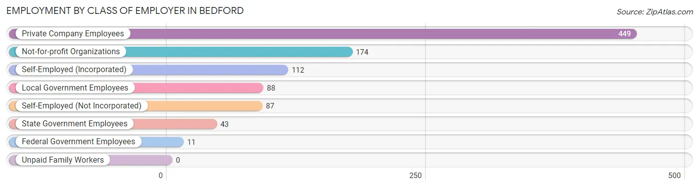 Employment by Class of Employer in Bedford