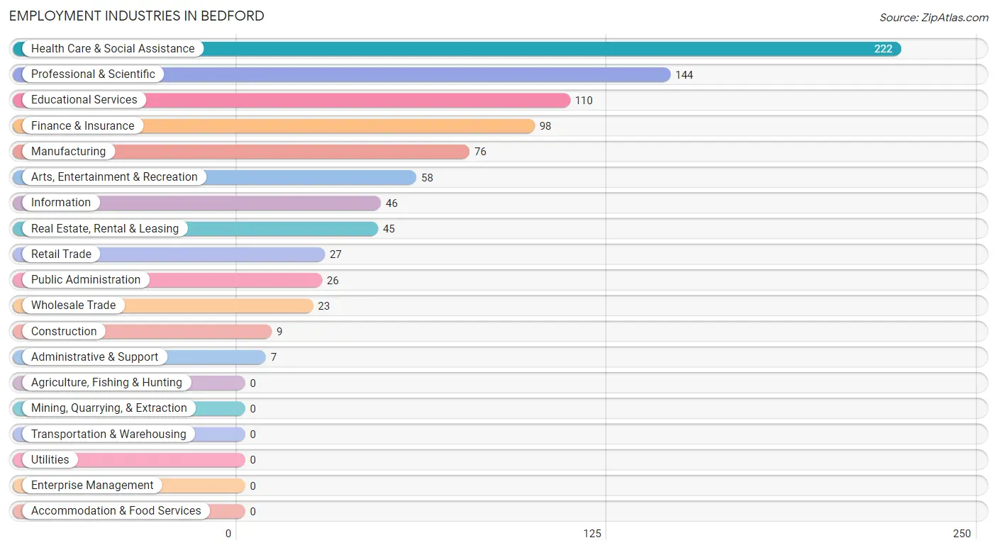 Employment Industries in Bedford