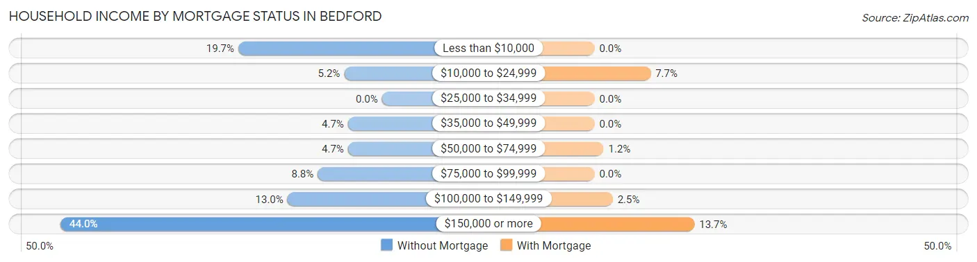 Household Income by Mortgage Status in Bedford