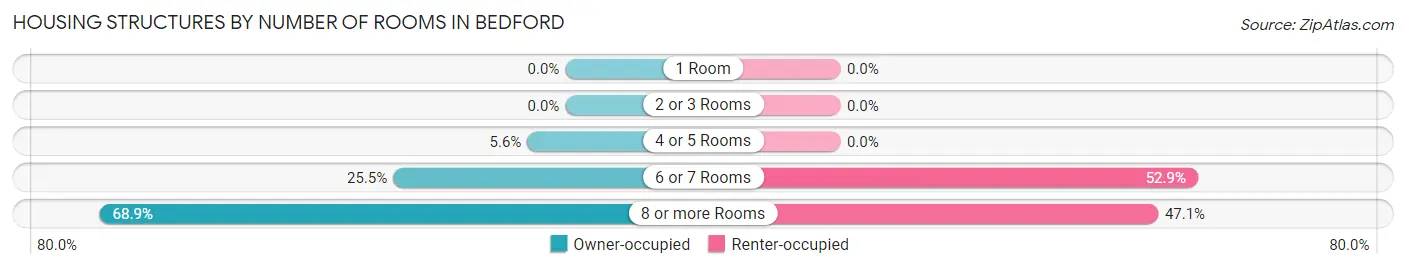 Housing Structures by Number of Rooms in Bedford