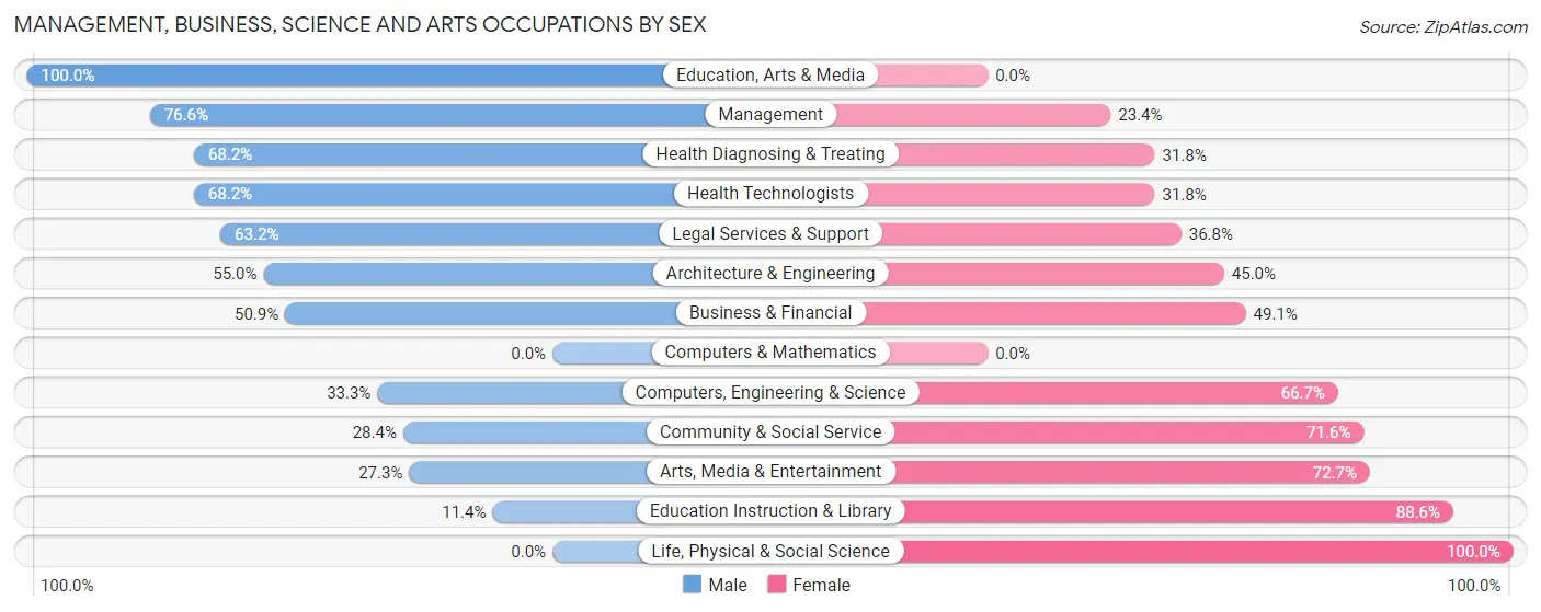 Management, Business, Science and Arts Occupations by Sex in Bedford