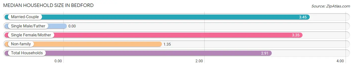 Median Household Size in Bedford