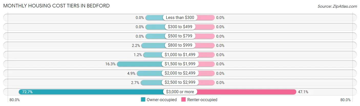 Monthly Housing Cost Tiers in Bedford