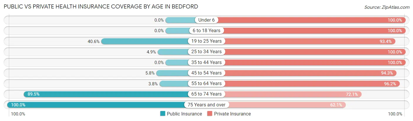 Public vs Private Health Insurance Coverage by Age in Bedford