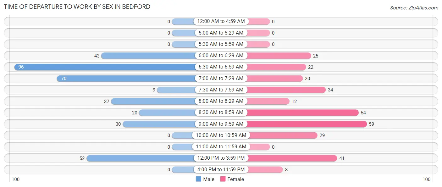 Time of Departure to Work by Sex in Bedford