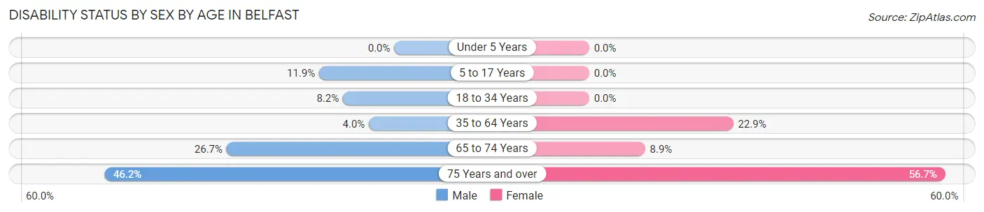 Disability Status by Sex by Age in Belfast