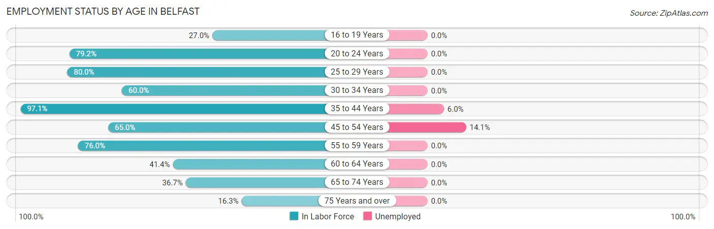 Employment Status by Age in Belfast