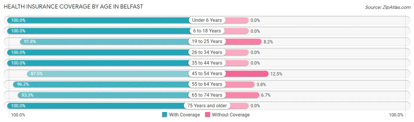 Health Insurance Coverage by Age in Belfast