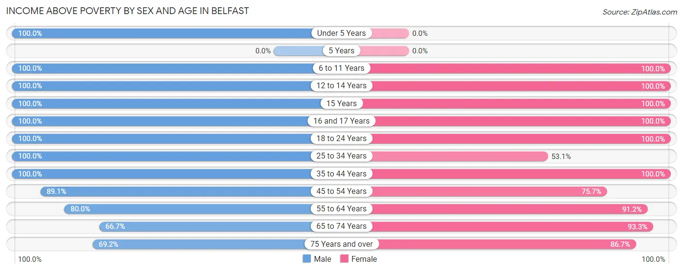 Income Above Poverty by Sex and Age in Belfast