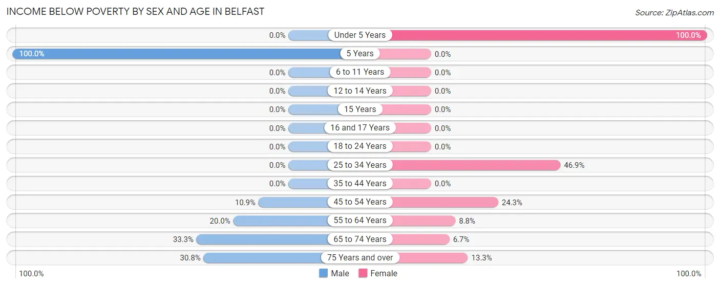 Income Below Poverty by Sex and Age in Belfast