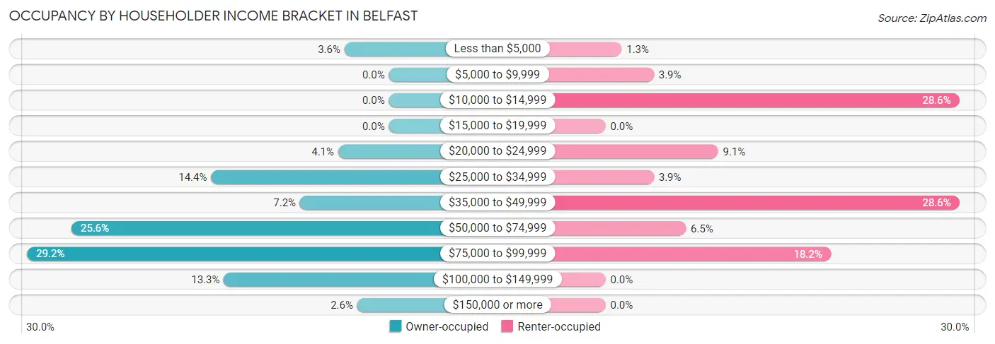 Occupancy by Householder Income Bracket in Belfast