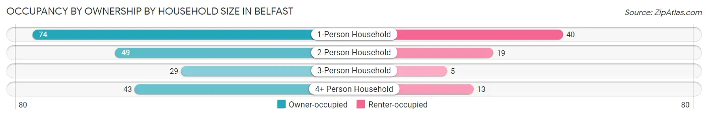 Occupancy by Ownership by Household Size in Belfast