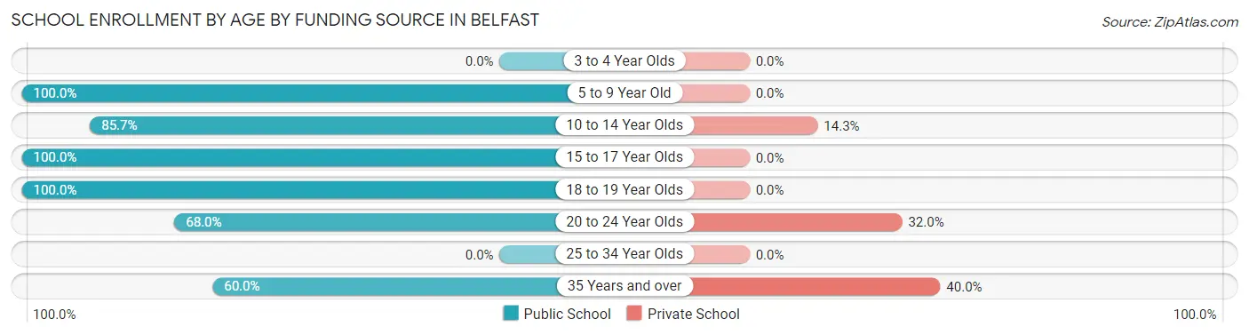 School Enrollment by Age by Funding Source in Belfast