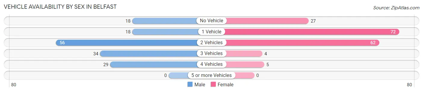 Vehicle Availability by Sex in Belfast