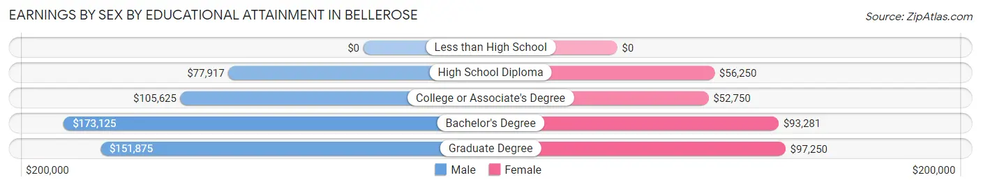 Earnings by Sex by Educational Attainment in Bellerose