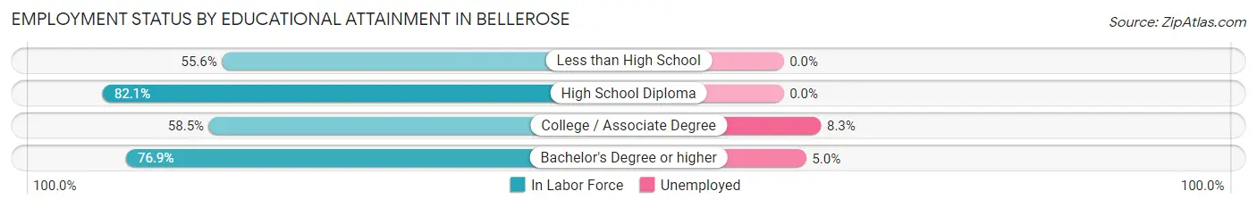 Employment Status by Educational Attainment in Bellerose