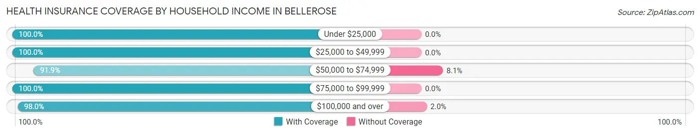 Health Insurance Coverage by Household Income in Bellerose