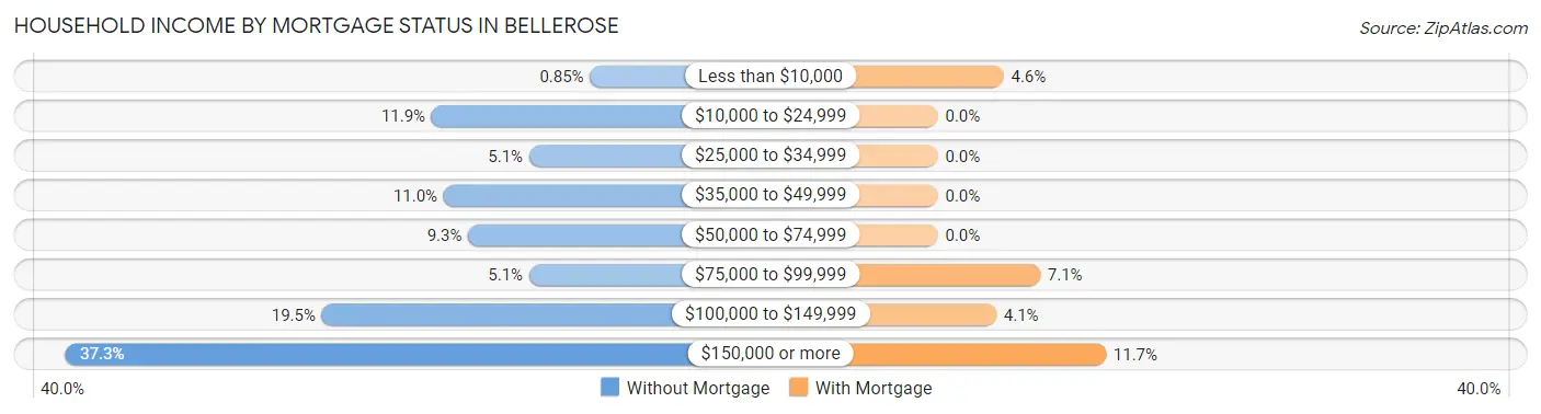 Household Income by Mortgage Status in Bellerose