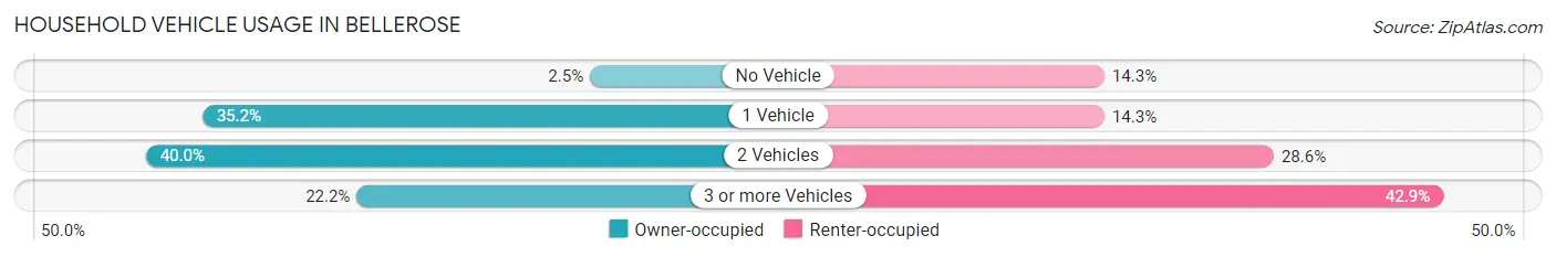Household Vehicle Usage in Bellerose