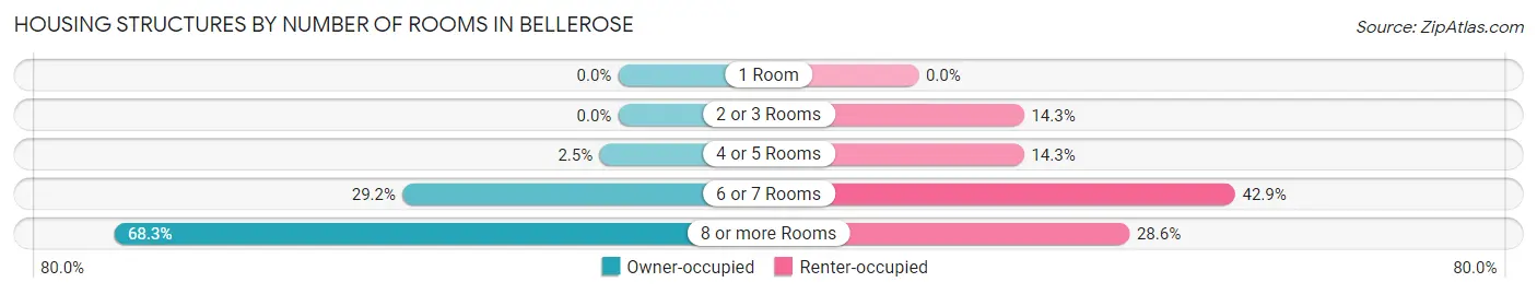 Housing Structures by Number of Rooms in Bellerose
