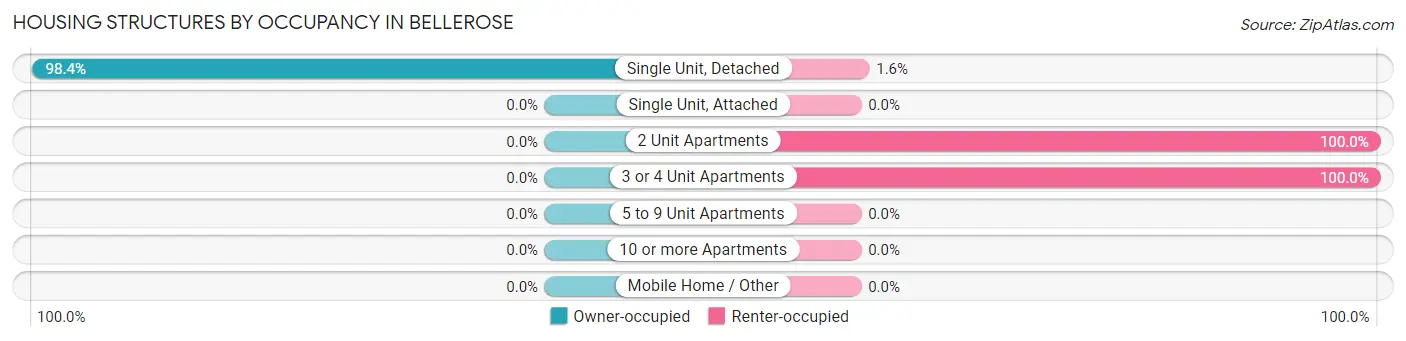 Housing Structures by Occupancy in Bellerose