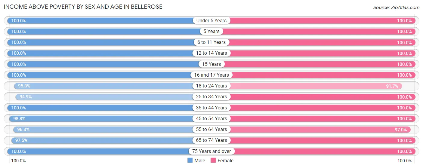 Income Above Poverty by Sex and Age in Bellerose