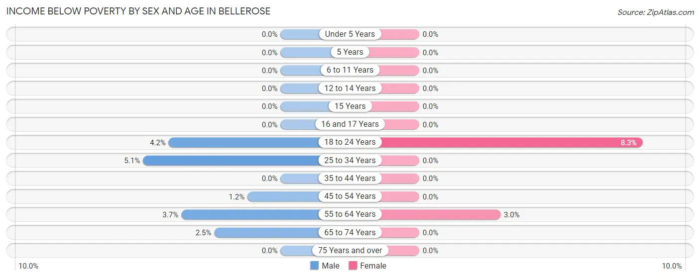 Income Below Poverty by Sex and Age in Bellerose