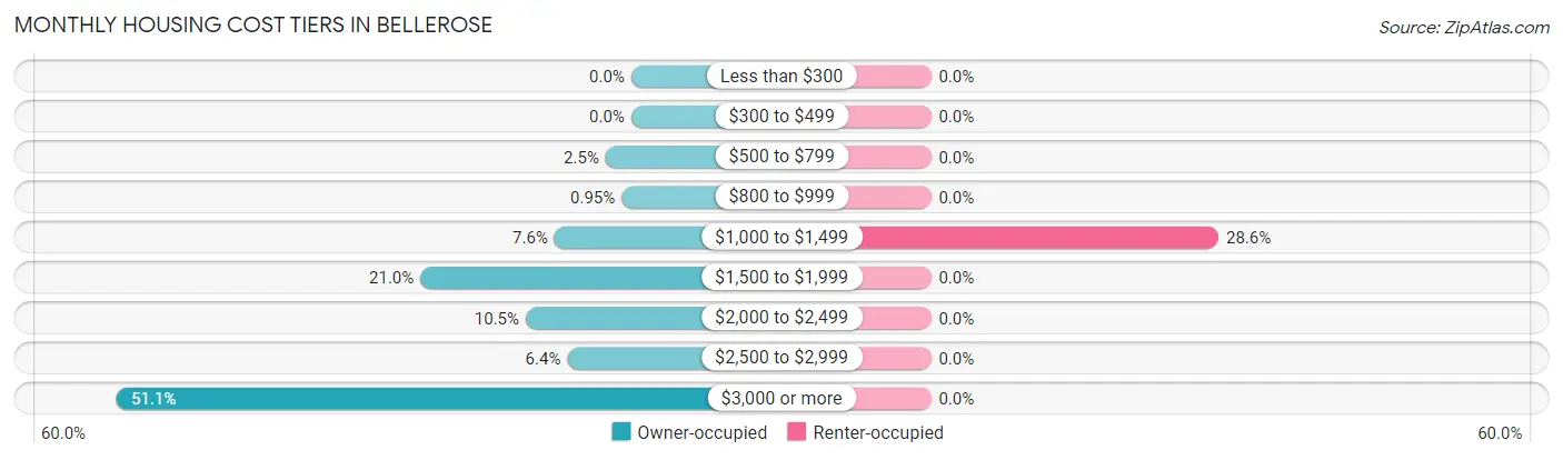 Monthly Housing Cost Tiers in Bellerose