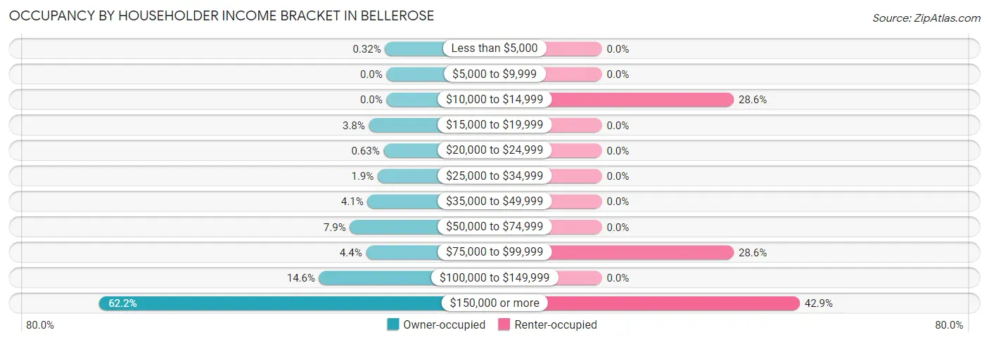Occupancy by Householder Income Bracket in Bellerose