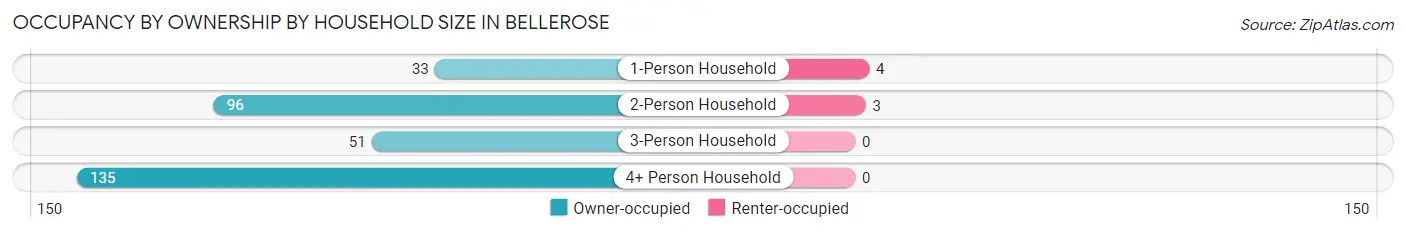 Occupancy by Ownership by Household Size in Bellerose
