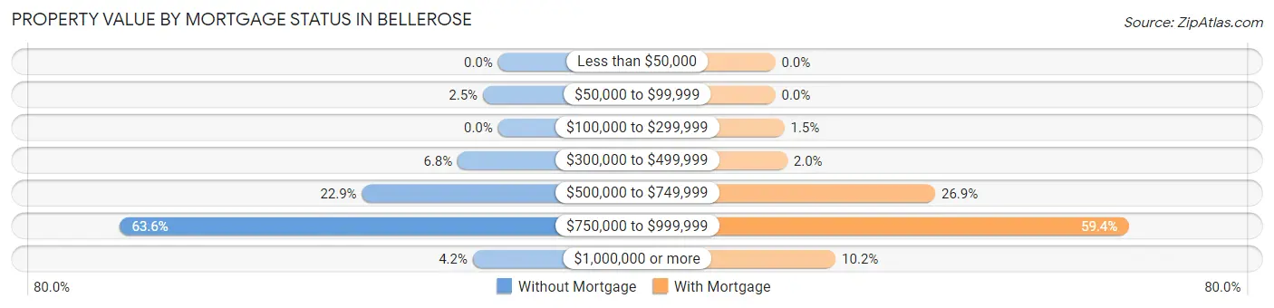 Property Value by Mortgage Status in Bellerose
