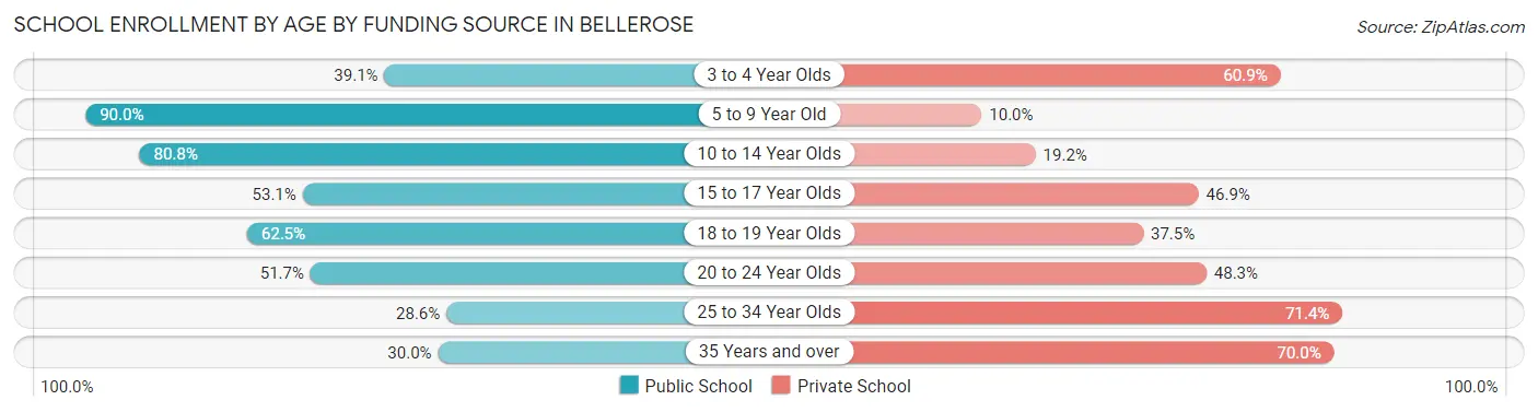 School Enrollment by Age by Funding Source in Bellerose
