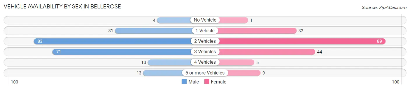 Vehicle Availability by Sex in Bellerose