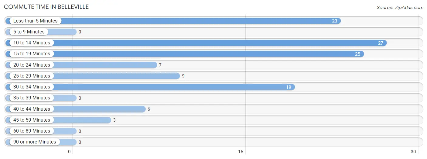 Commute Time in Belleville