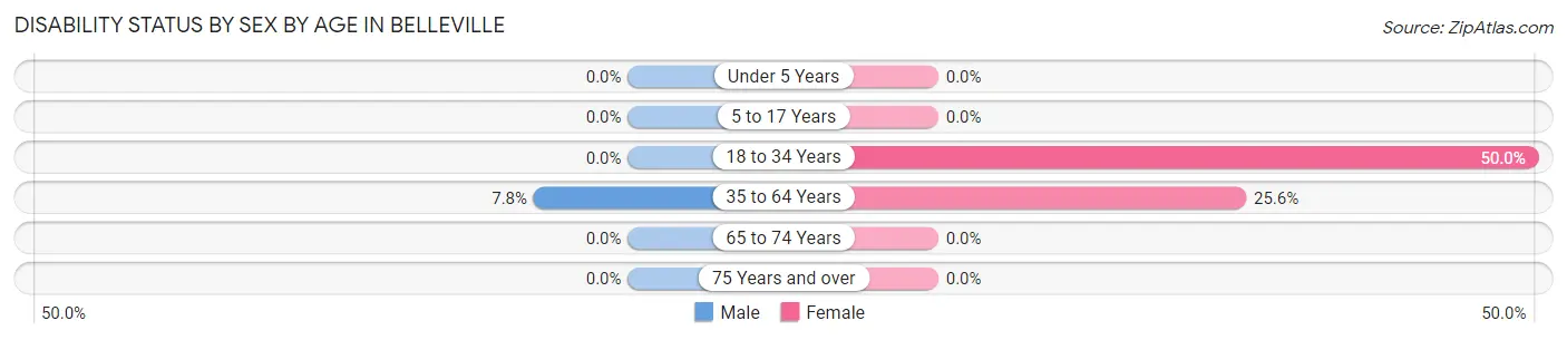 Disability Status by Sex by Age in Belleville