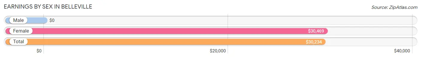 Earnings by Sex in Belleville