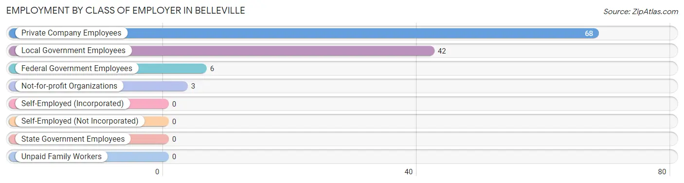 Employment by Class of Employer in Belleville