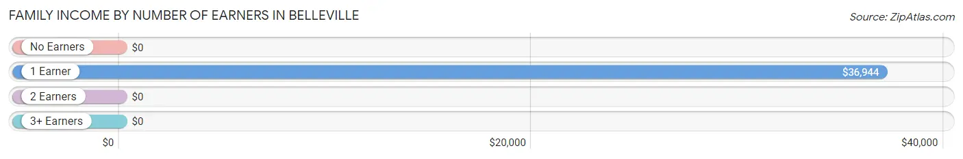 Family Income by Number of Earners in Belleville