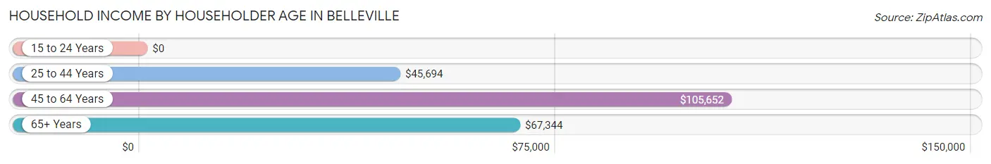 Household Income by Householder Age in Belleville