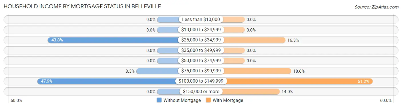 Household Income by Mortgage Status in Belleville