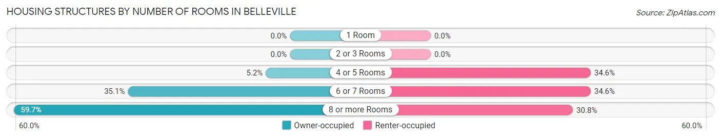 Housing Structures by Number of Rooms in Belleville