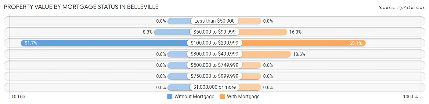 Property Value by Mortgage Status in Belleville