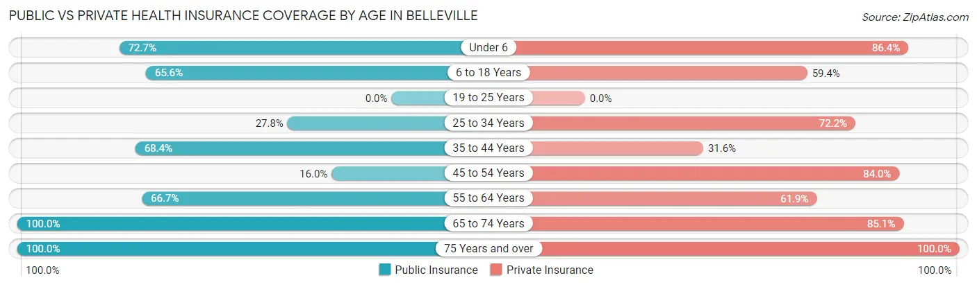 Public vs Private Health Insurance Coverage by Age in Belleville