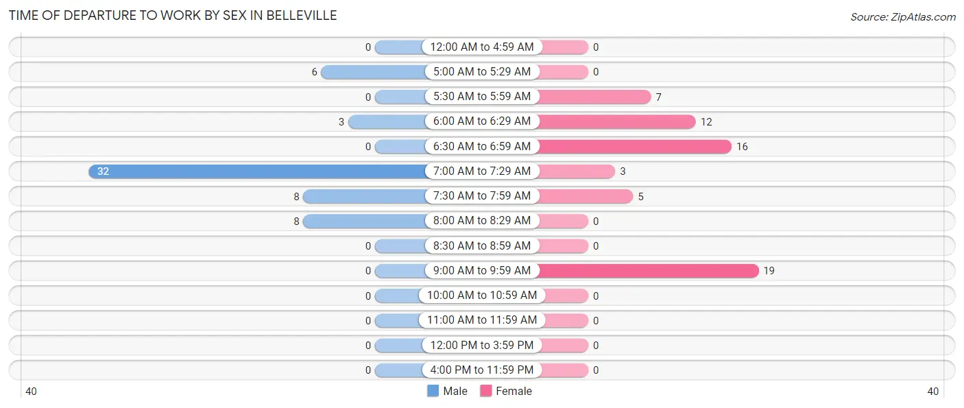 Time of Departure to Work by Sex in Belleville