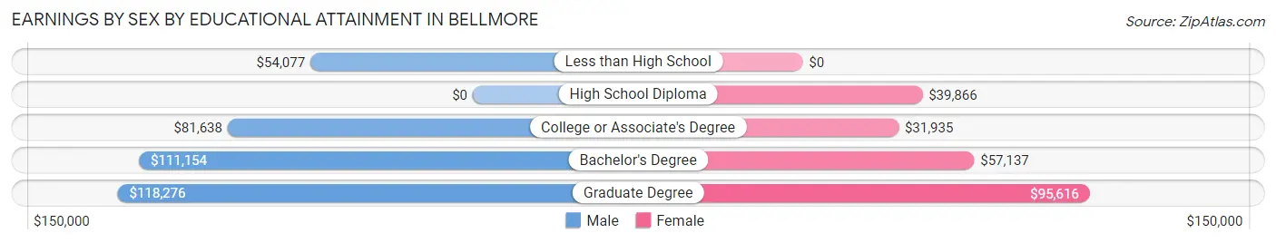 Earnings by Sex by Educational Attainment in Bellmore