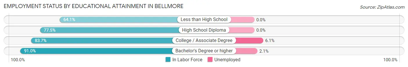 Employment Status by Educational Attainment in Bellmore