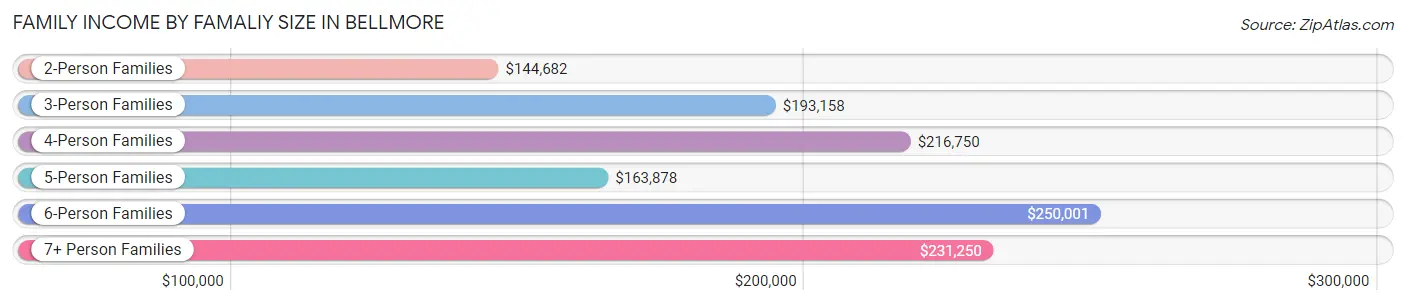 Family Income by Famaliy Size in Bellmore