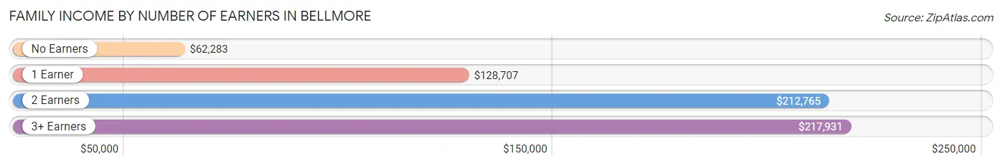 Family Income by Number of Earners in Bellmore