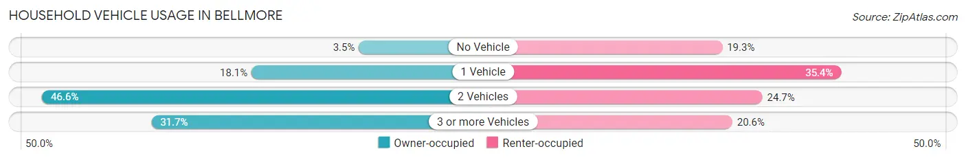 Household Vehicle Usage in Bellmore