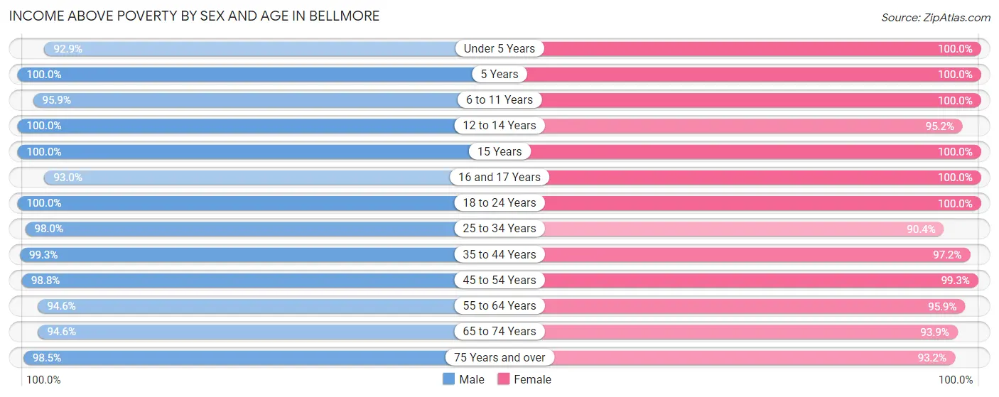 Income Above Poverty by Sex and Age in Bellmore